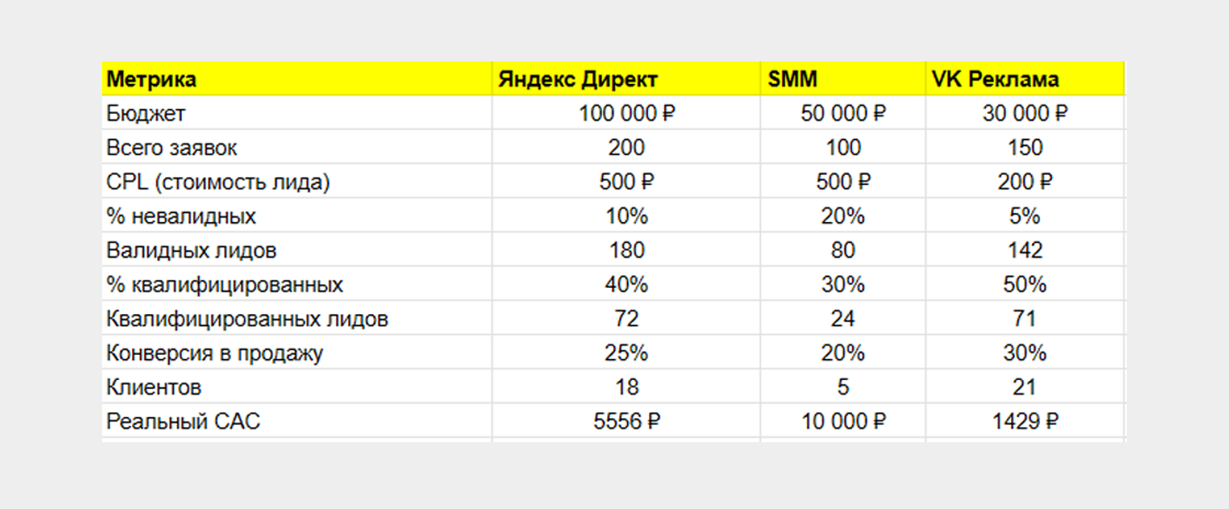 Как рассчитать реальную стоимость CAC