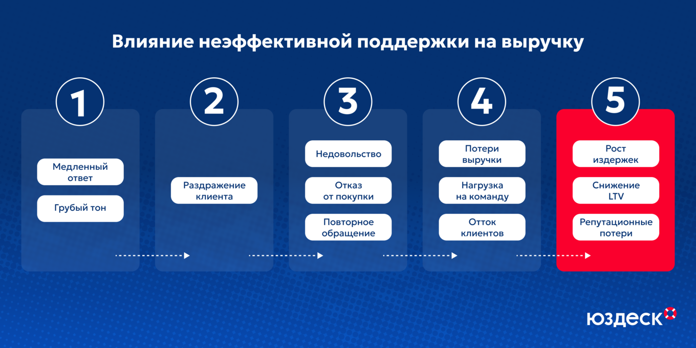 Влияние неэффективной поддержки на выручку