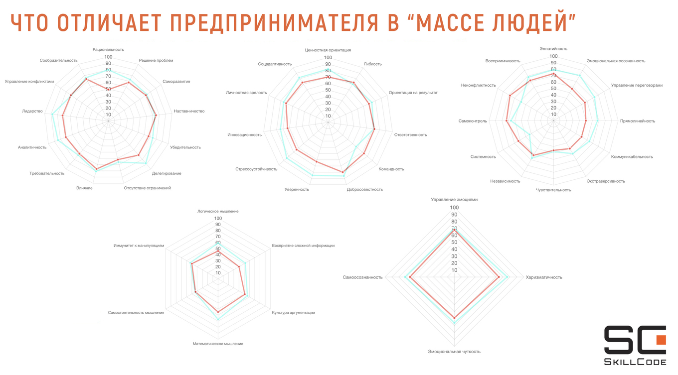 Отличия предпринимателя от обычного человека
