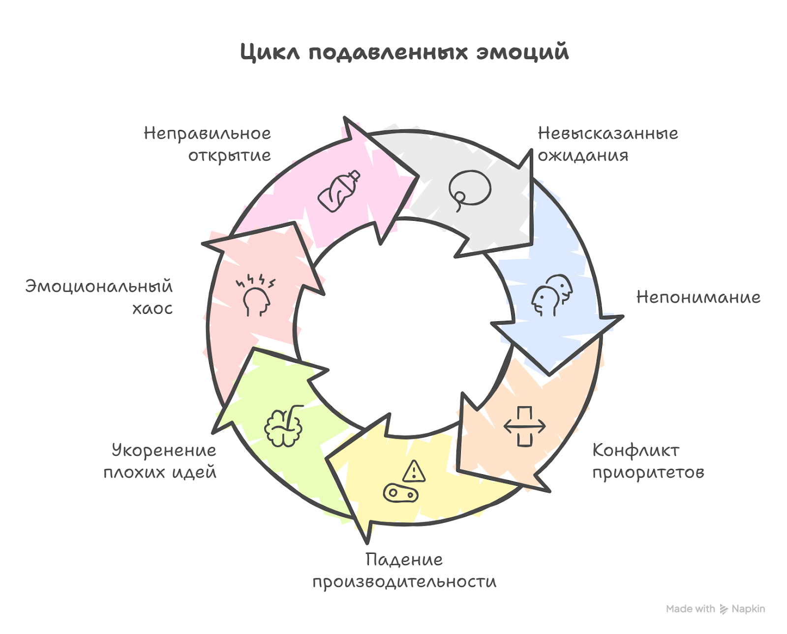 подавление эмоций в команде – замкнутый круг