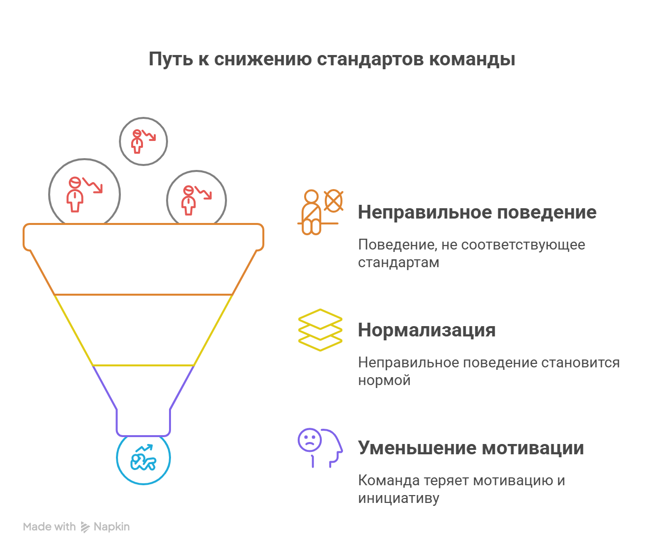 снижение стандартов команды уменьшает мотивацию