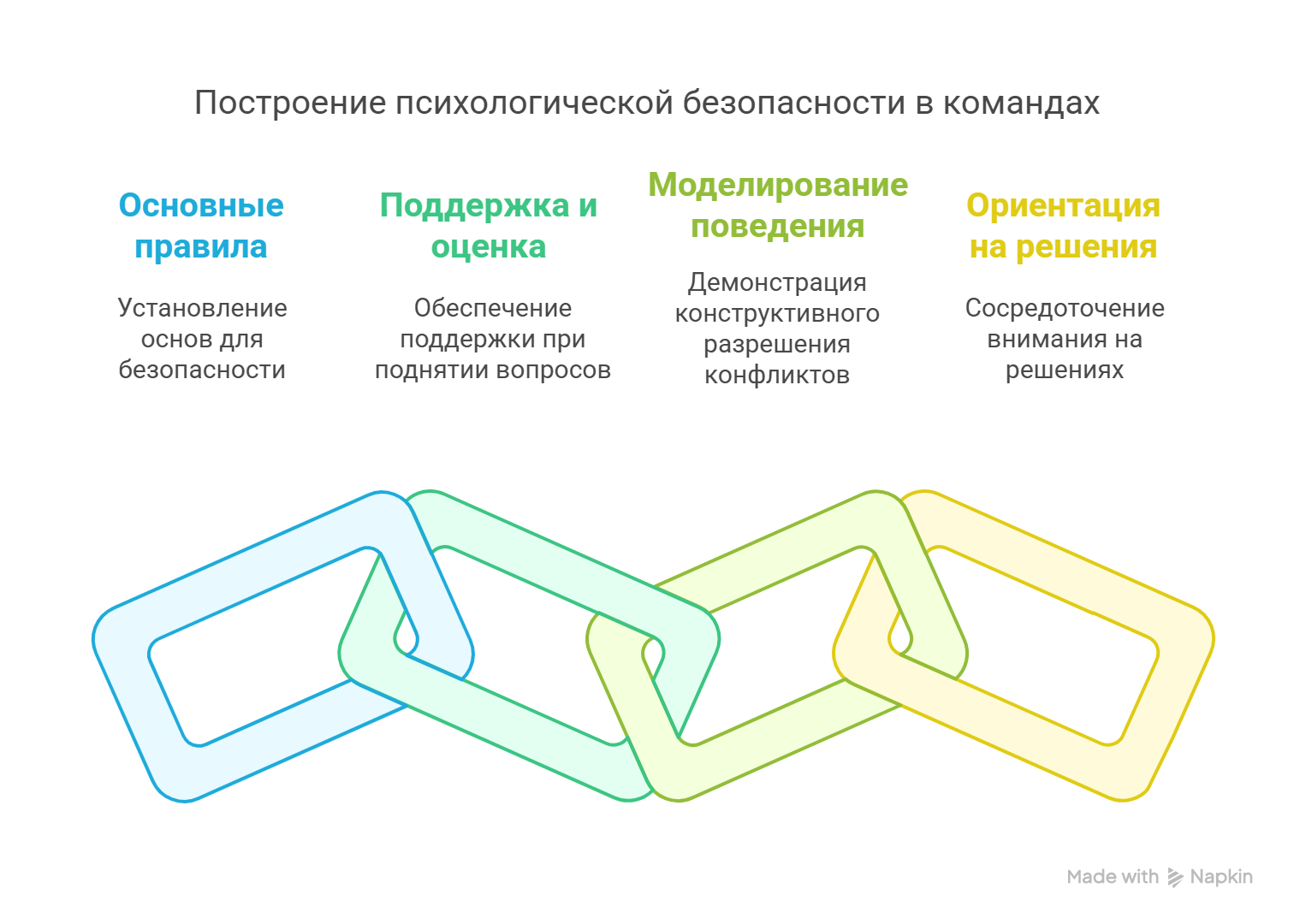 как достичь психологическую безопасность в команде