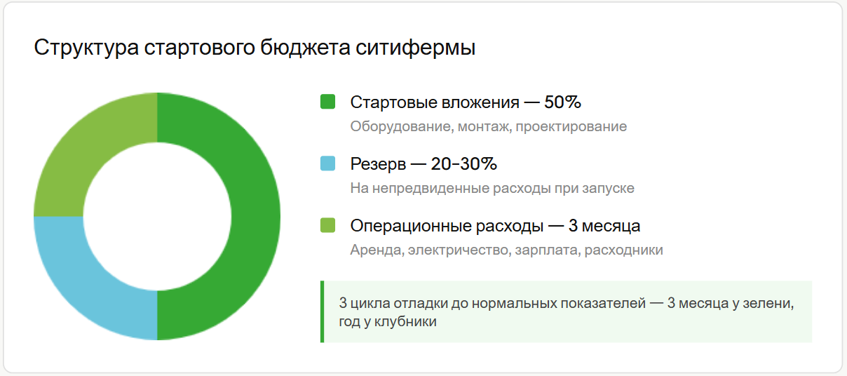 Бюджет ситифермы