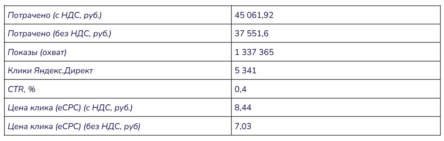 Скриншот интерфейса Яндекс.Директа с показателями расходов, показов, кликов и цены за клик