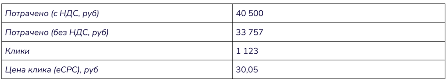 Скриншот с данными по посевам: количество кликов и цена