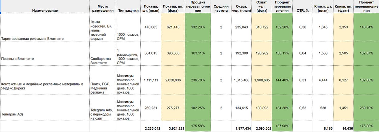 Таблица план‑факт за август по Яндекс, VK, Telegram и посевам — показы, охват и клики