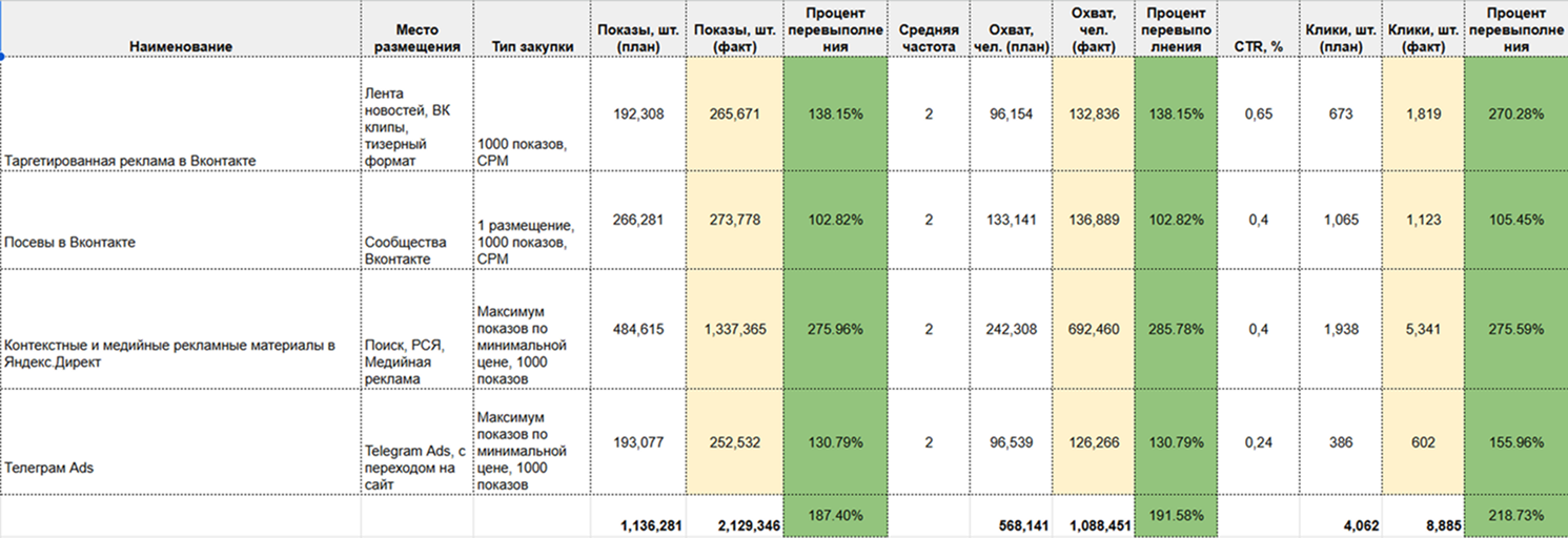 Таблица с плановыми и фактическими показателями по каналам: показы, охват, клики