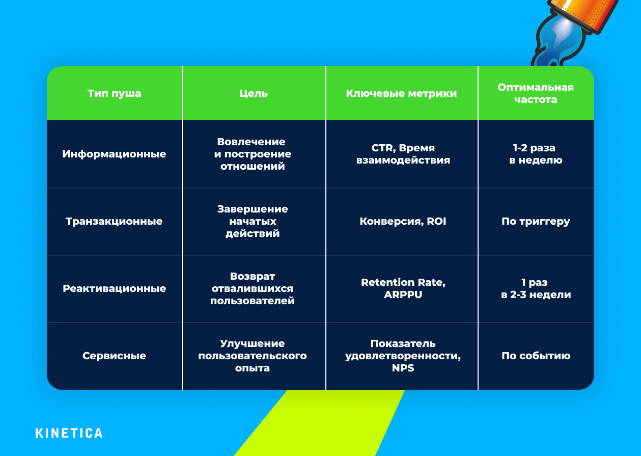 Четыре типа пушей: информационные, транзакционные, реактивационные и сервисные