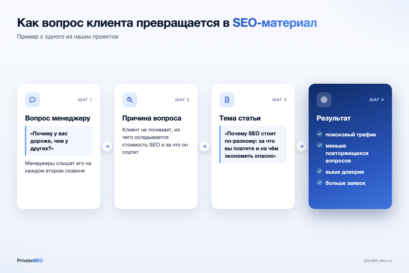 Этап превращения вопроса в SEO-материал