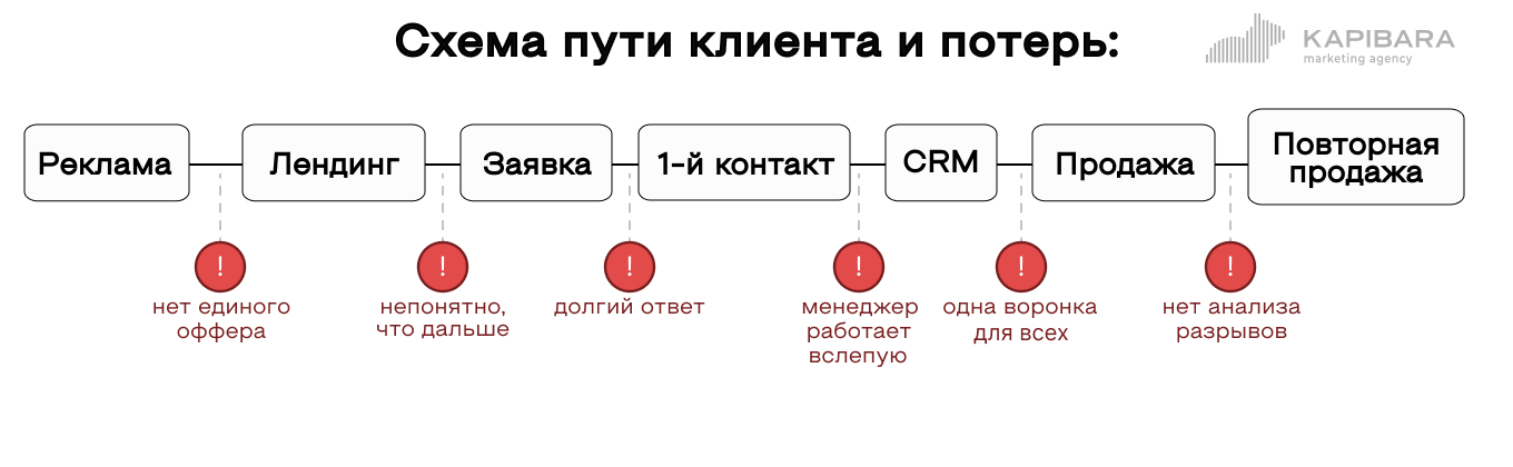Путь клиента и потери