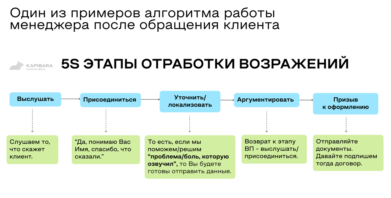 Этапы отработки возражений