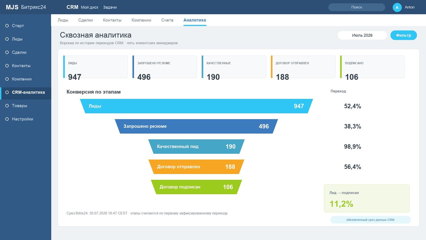 Воронка продаж в CRM