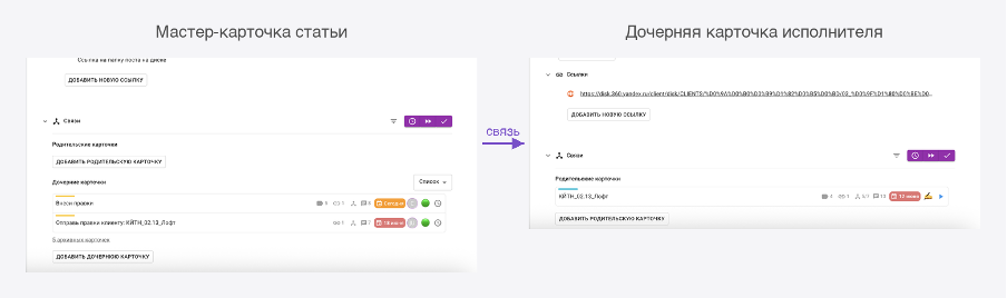 мастер-карточка статьи и дочерняя карточка исполнителя, связанные между собой в Kaiten