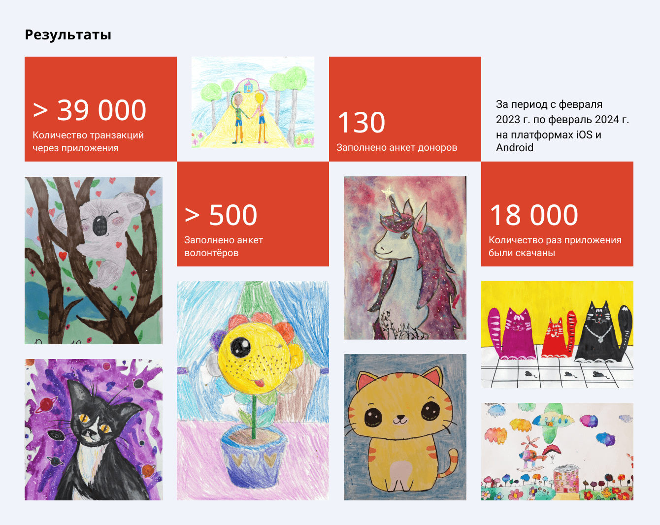 Результаты кейса