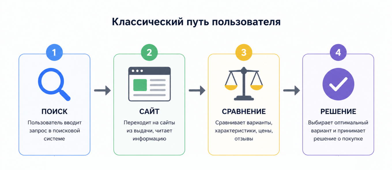 Схема классического пути пользователя от поисковика до сайта.