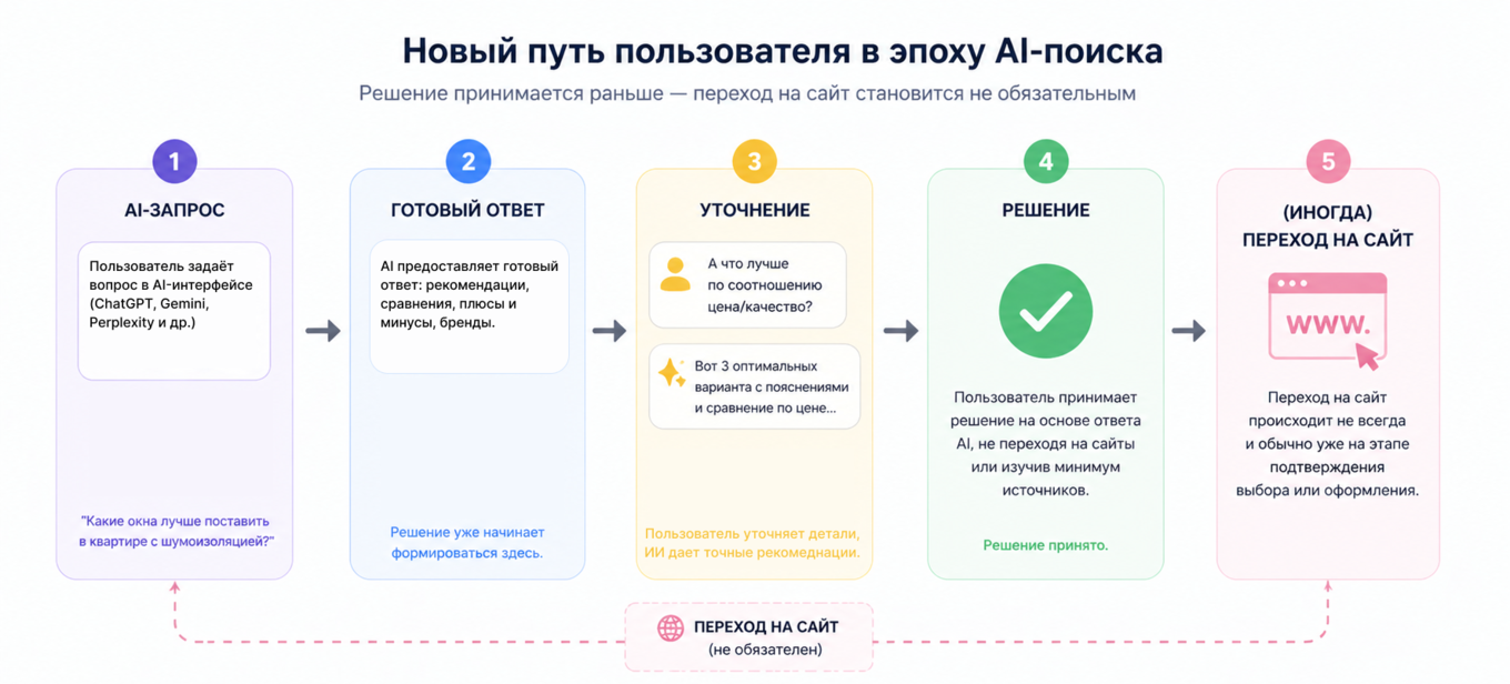 Как пользователь работает с  AEO- и GEO- выдачей. Схема