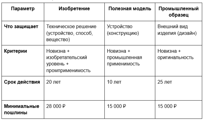 Виды патентов
