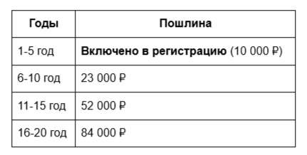 Пошлины за поддержание патента на изобретение в силе