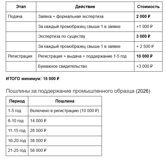 Пошлины патент на промышленный образец