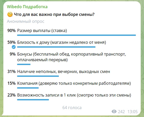 Результат опроса Wibedo: 90% исполнителей при выборе смены отталкиваются от размера ставки, 60% обращают внимание на расстояние до места работы