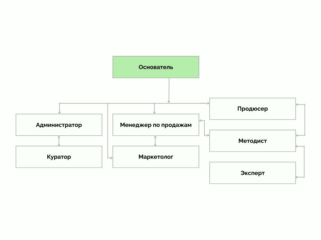 Распределение ролей при построении экспертного бизнеса