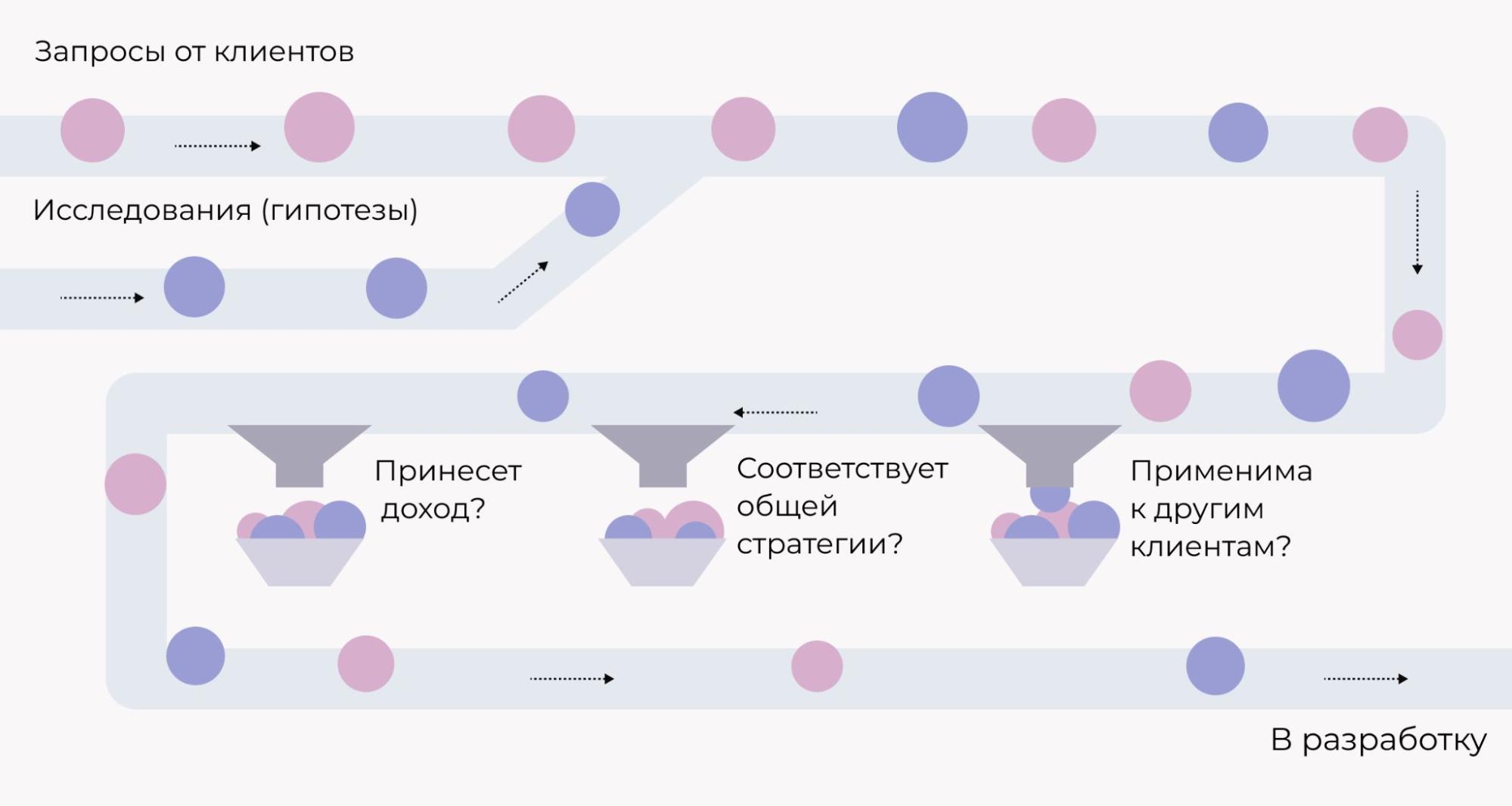 Схема конвейера: запросы клиентов проходят этапы исследований и фильтрации идей до попадания в разработку