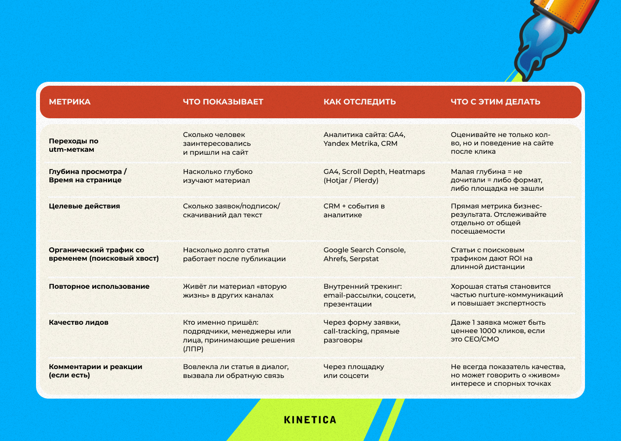 Метрики публикаций: от переходов и глубины просмотра до качества лидов и повторного использования
