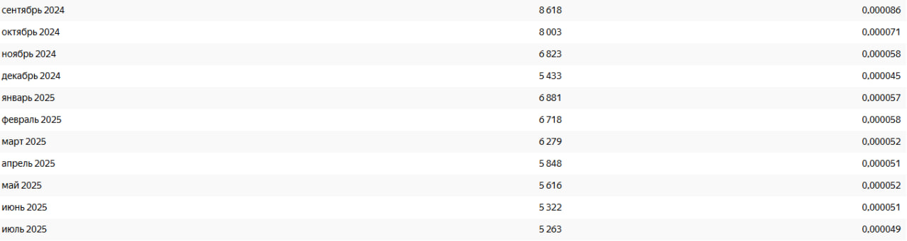 Динамика «Вордстат» по запросу «школа программирования для детей»