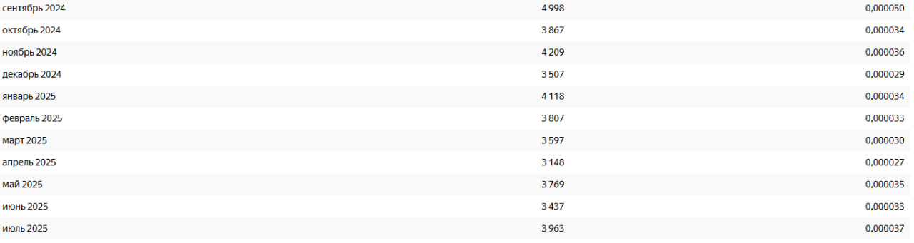 Динамика «Вордстат» по запросу «Курсы программирования для детей»