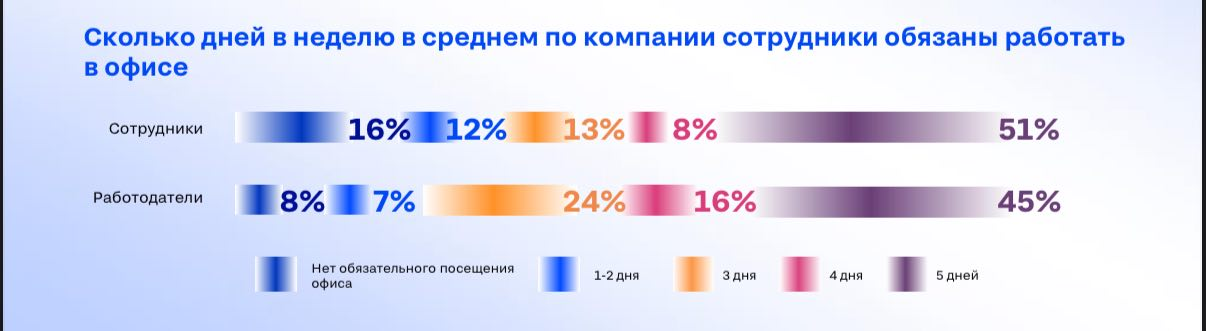 Цветная инфографика, показывающая, показывающая, сколько дней в неделю сотрудники обязаны работать в офисе, по мнению самих сотрудников и работодателей