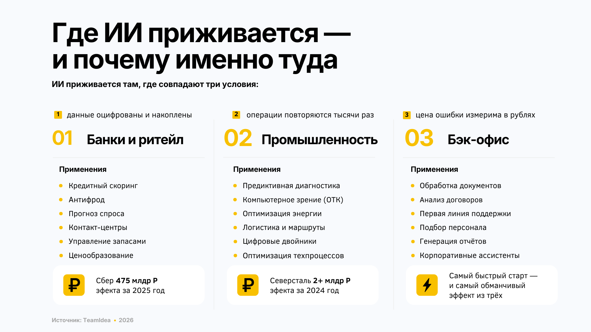 Инфографика TeamIdea: карта применения ИИ по отраслям — банки и ритейл, промышленность, бэк-офис — с примерами задач и ключевыми кейсами по каждому кластеру