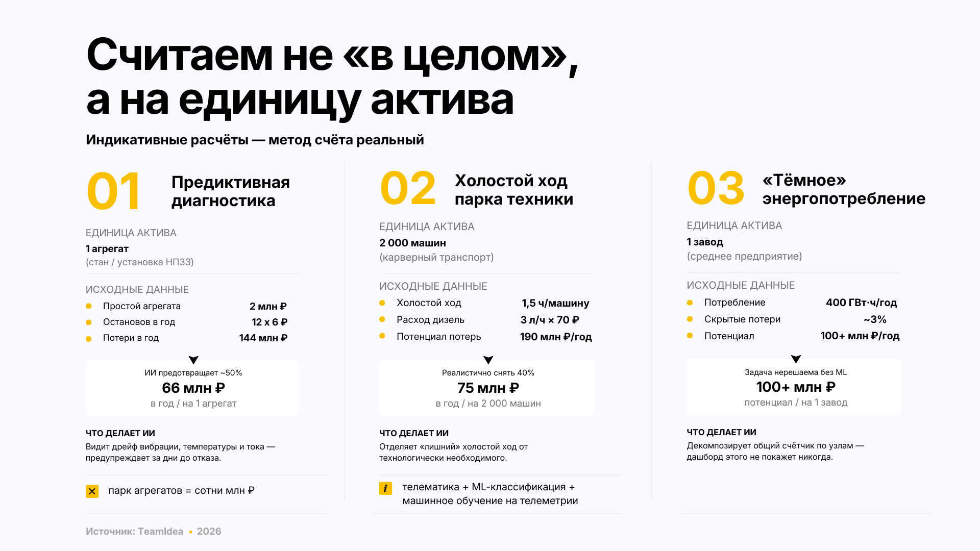 Инфографика TeamIdea: расчёт эффекта ИИ на единицу актива: предиктивная диагностика 66 млн рублей в год, холостой ход парка 75 млн рублей в год, тёмное энергопотребление 100 млн рублей потенциала