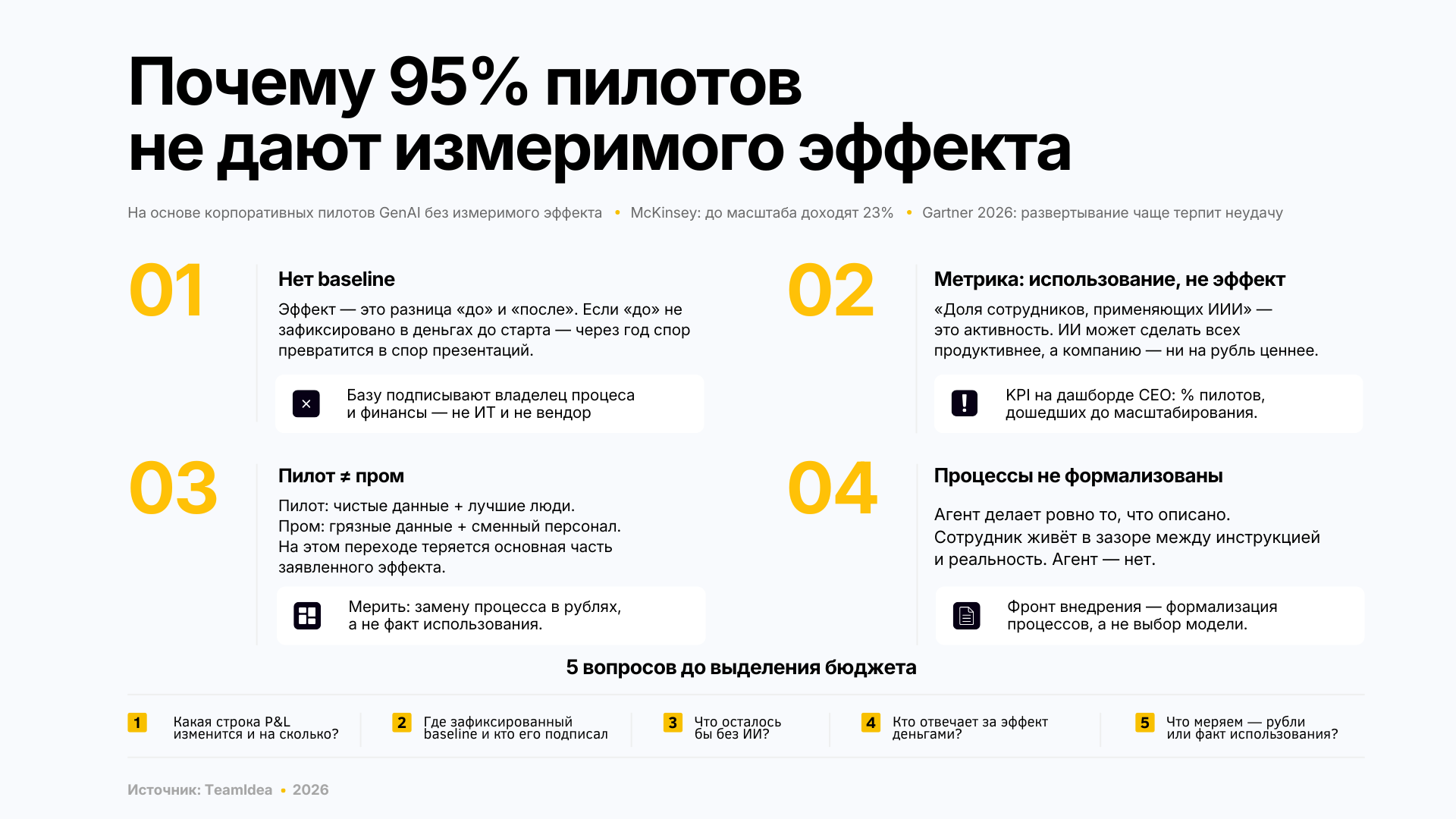 Инфографика TeamIidea: четыре причины, почему пилоты ИИ не масштабируются: нет baseline, метрика активности вместо эффекта, разрыв между пилотом и промом, неформализованные процессы и пять проверочных вопросов