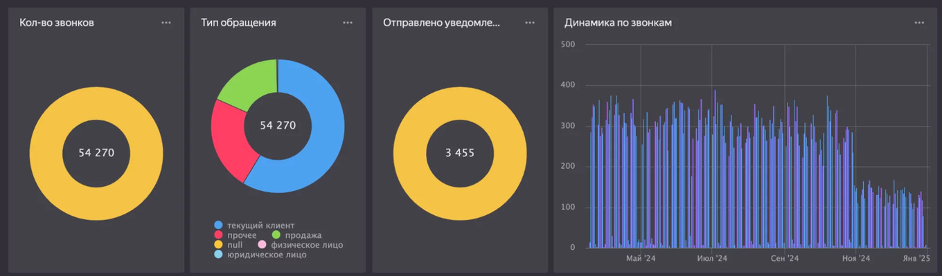 Дашборд Calltouch со статистикой звонков и уведомлений ИИ Ассистента за 2024 год