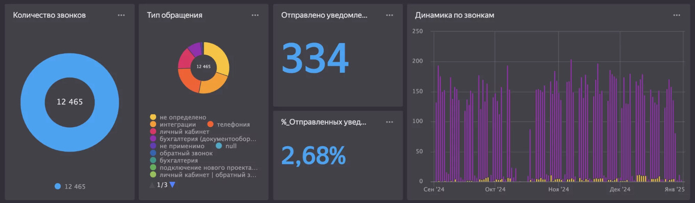 Дашборд Calltouch с числом звонков, уведомлений и динамикой по клиентскому сервису