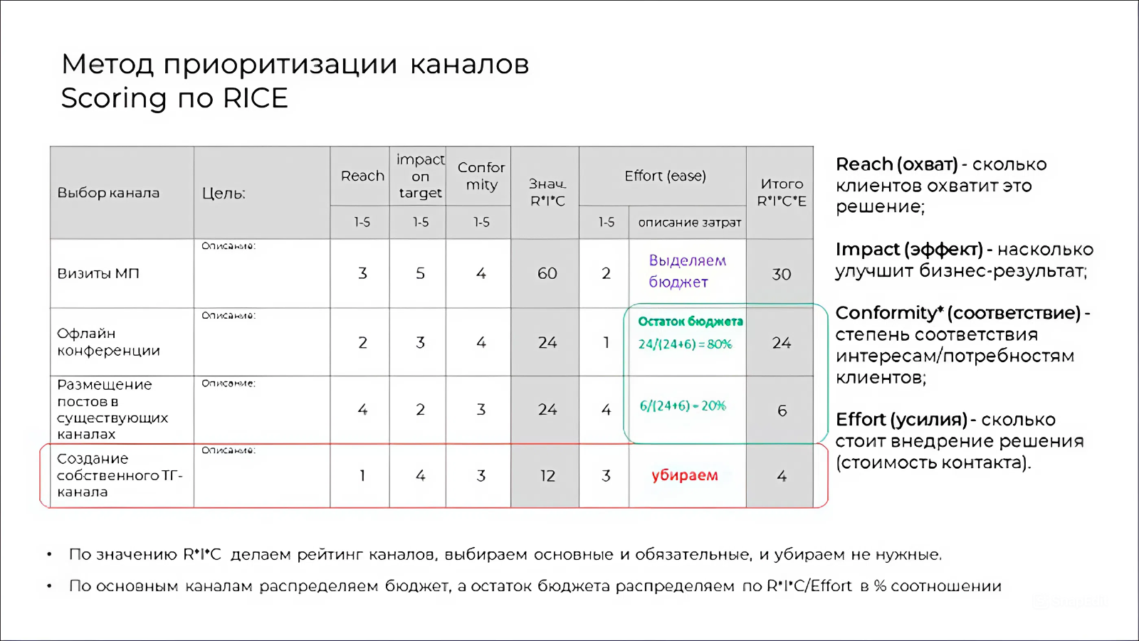 Таблица Digital Pharma 2023