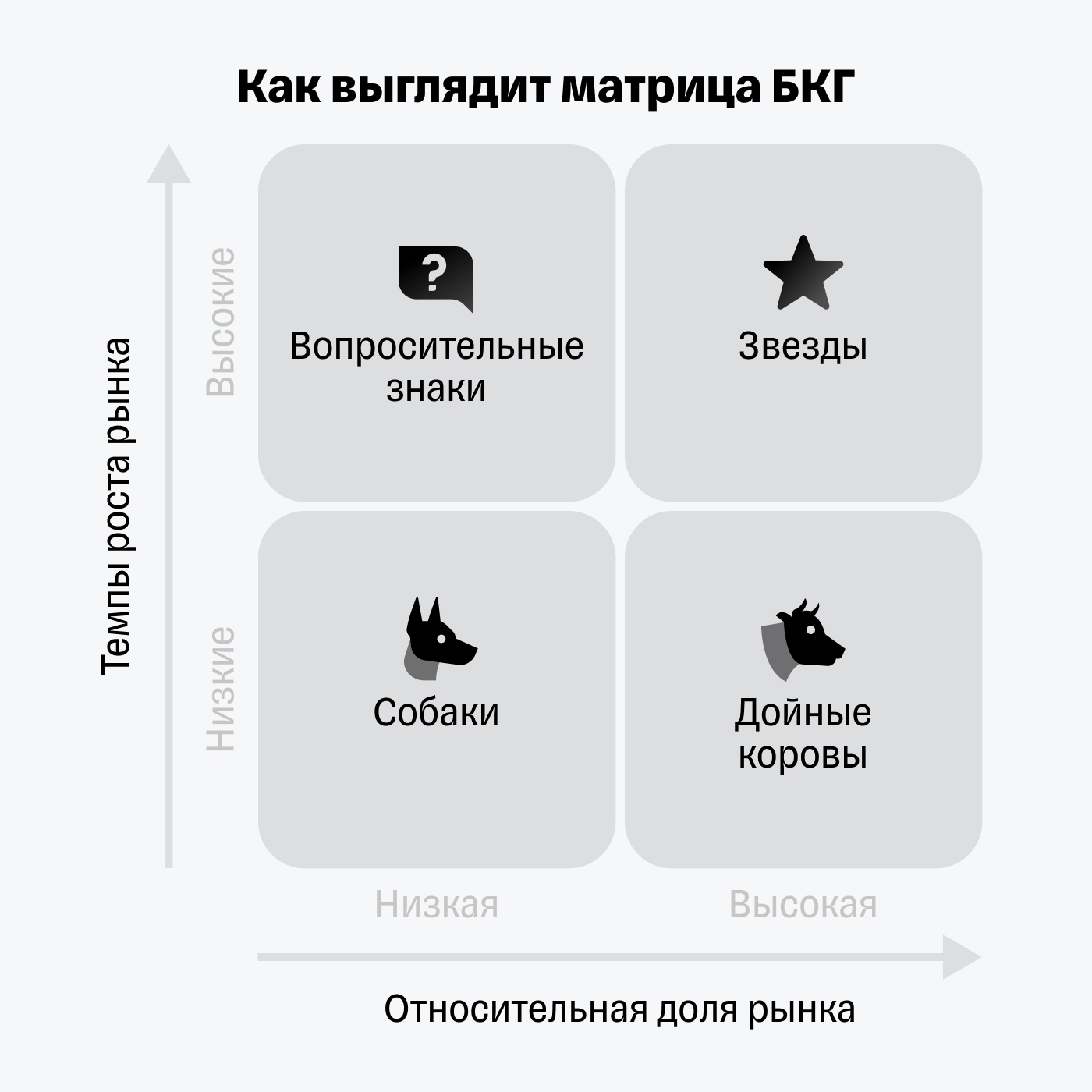 Матрица БКГ с категориями продуктов бизнеса