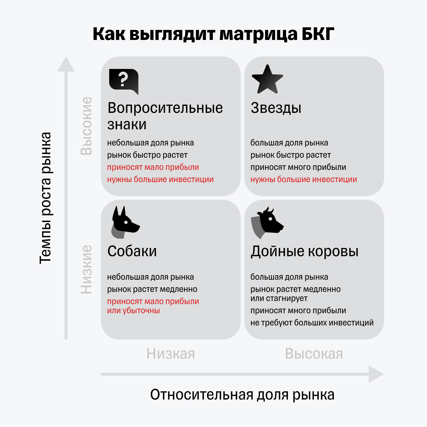 Схема категорий матрицы БКГ с вложениями и прибылью