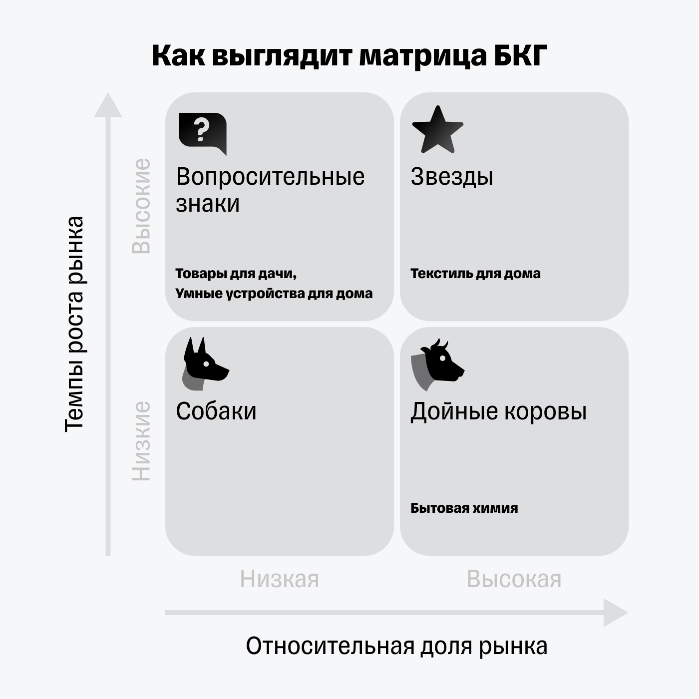 Пример распределения продуктов в матрице БКГ