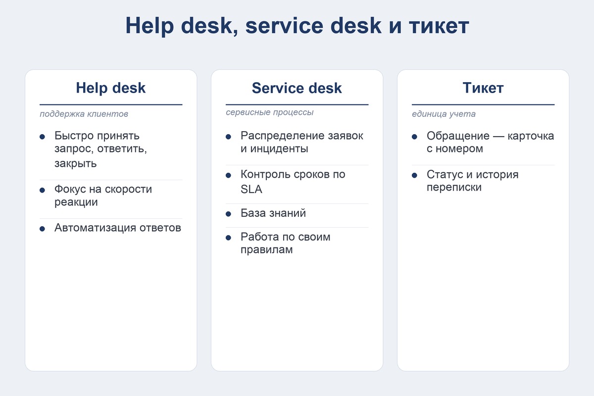 Чем отличаются help desk, service desk и тикет-система
