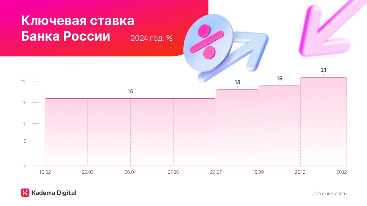 Изменение ключевой ставки ЦБ