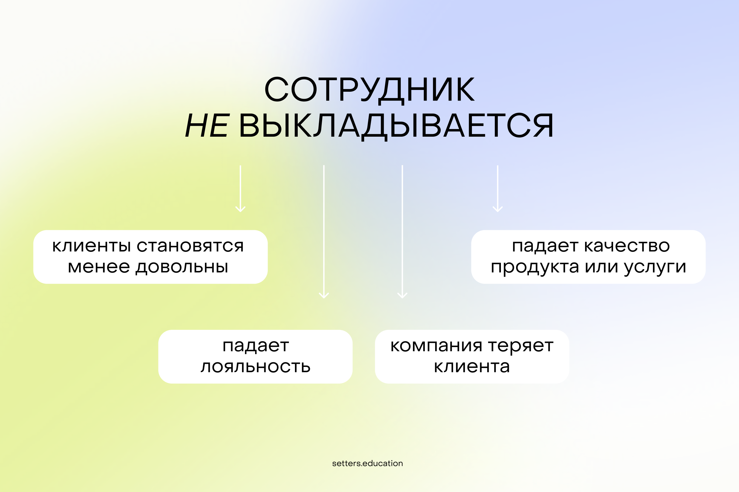 Влияние падения вовлеченности сотрудника на компанию