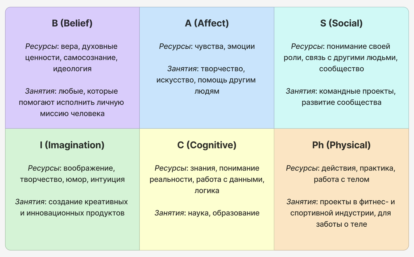 Модель BASIC Ph помогает увидеть свои ресурсы и подходящие направления развития