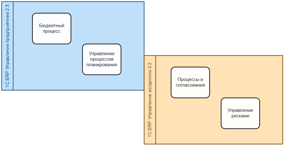 Процессный подход в ERP - системах