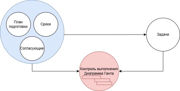 Процессный подход в управлении бюджетом