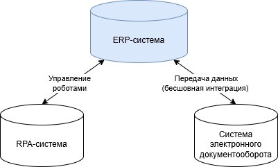 Расширение возможностей ERP - систем