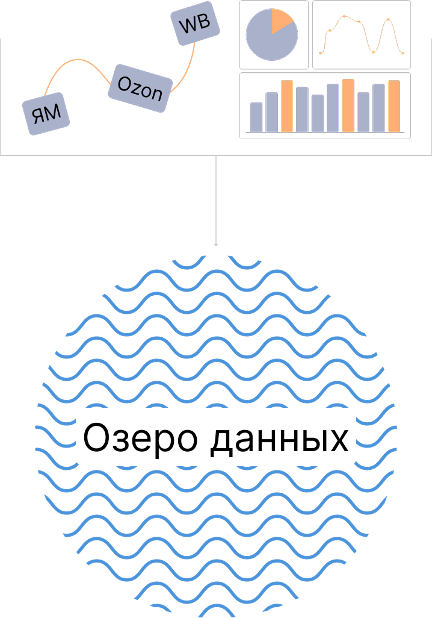 Озеро данных