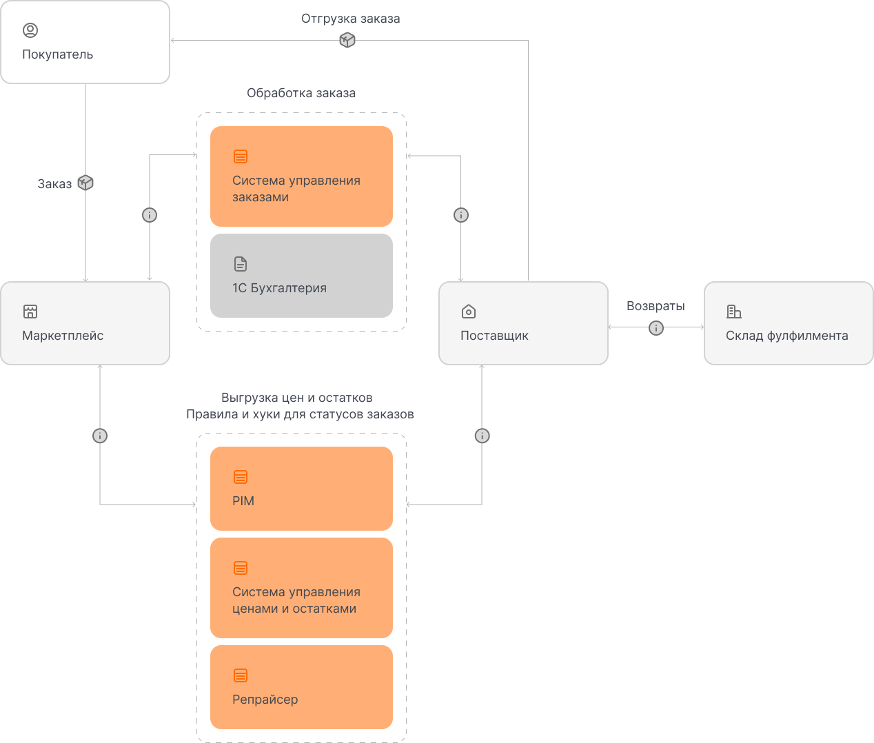 Схема автоматизации