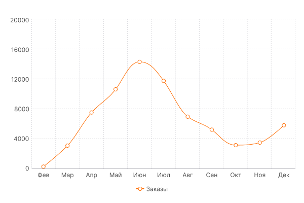 Динамика заказов