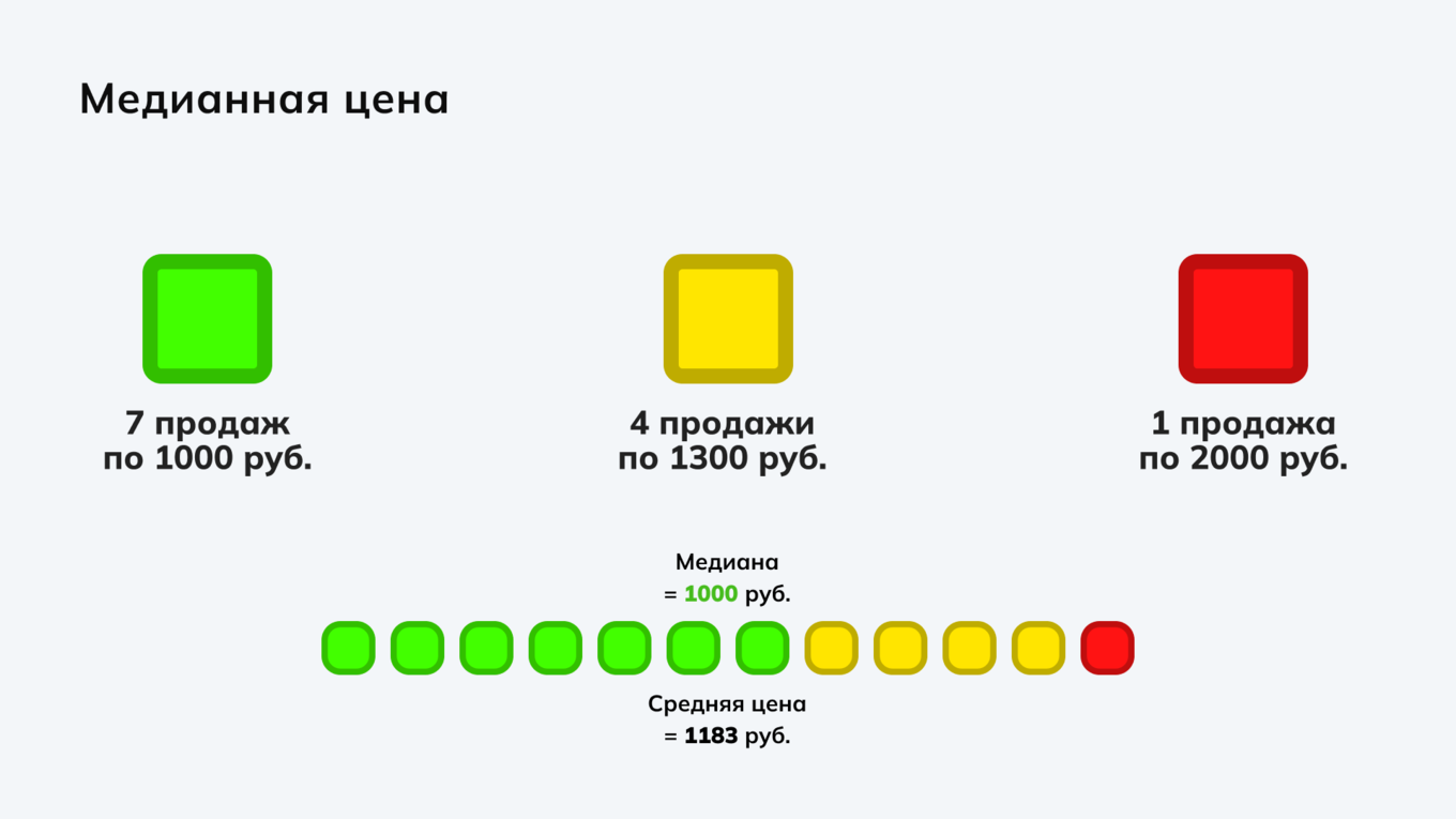 7 продаж по 1000 рублей, 4 продажи по 1300 рублей, 1 продажа по 2000 рублей: медиана — 1000 рублей, средняя — 1183 рубля